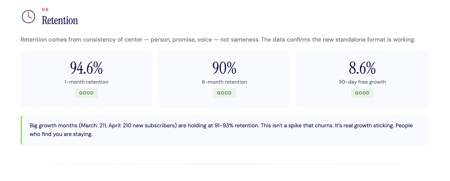 Newsletter retention stats showing 94.6 percent at one month and 90 percent at six months Newsletter retention stats showing 94.6 percent at one month and 90 percent at six months