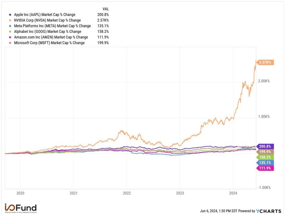 FAANG Chart FAANG Chart