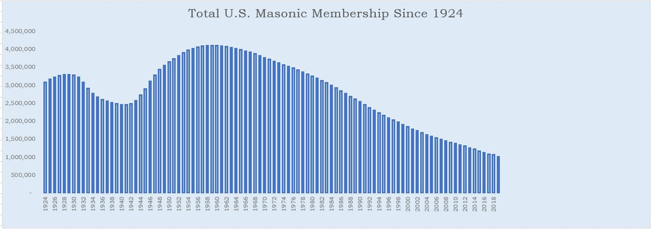United States Masonic Membership since 1924