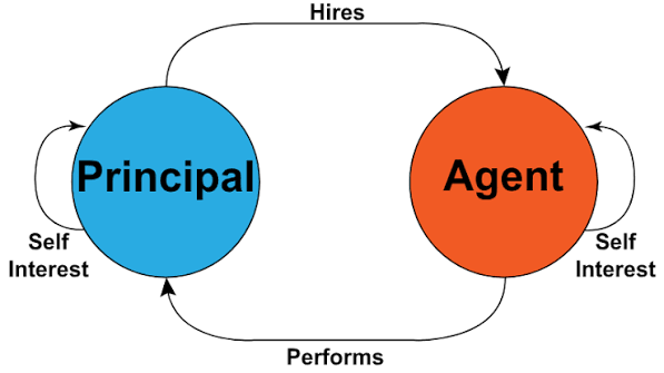 Principal–agent problem - Wikipedia