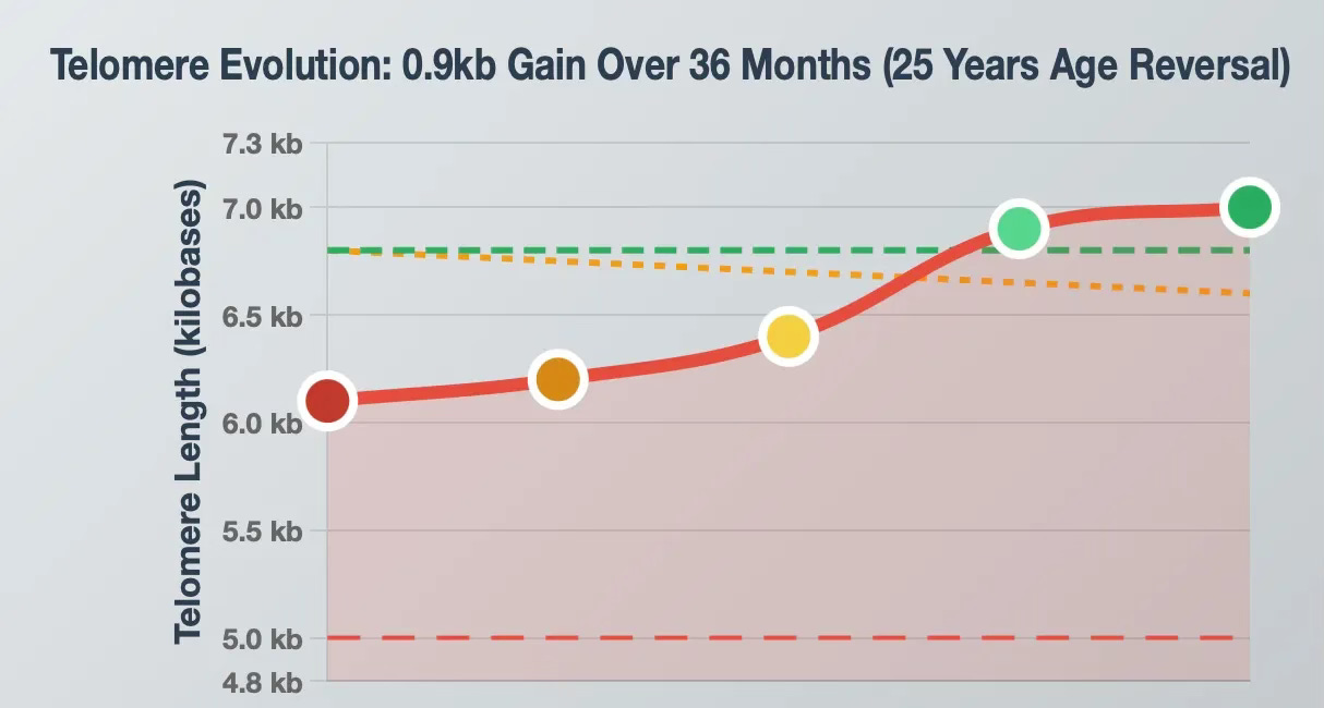 Le Guide Complet des Télomères Mon parcours de 6,1 kb à 7,0 kb – Inverser 25 ans de vieillissement cellulaire