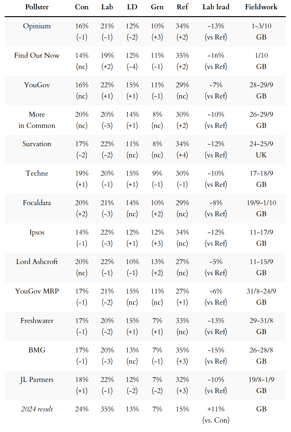 General election voting intention polls