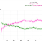 G. Elliot Morris on Trump's dire polling
