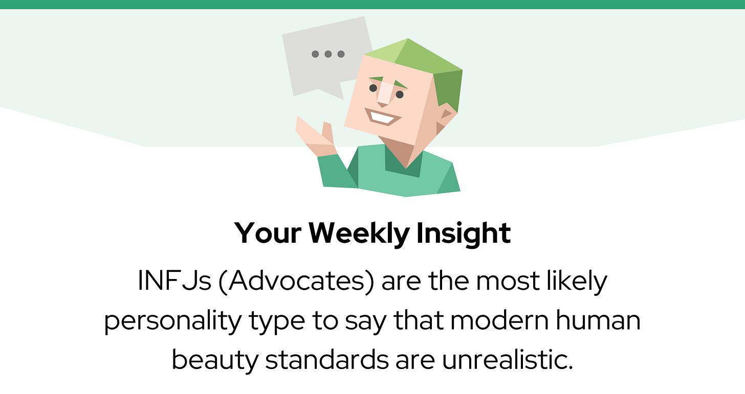A green character icon with a speech bubble sits above the text: “INFJs (Advocates) are the most likely personality type to say that modern human beauty standards are unrealistic." A green character icon with a speech bubble sits above the text: “INFJs (Advocates) are the most likely personality type to say that modern human beauty standards are unrealistic."