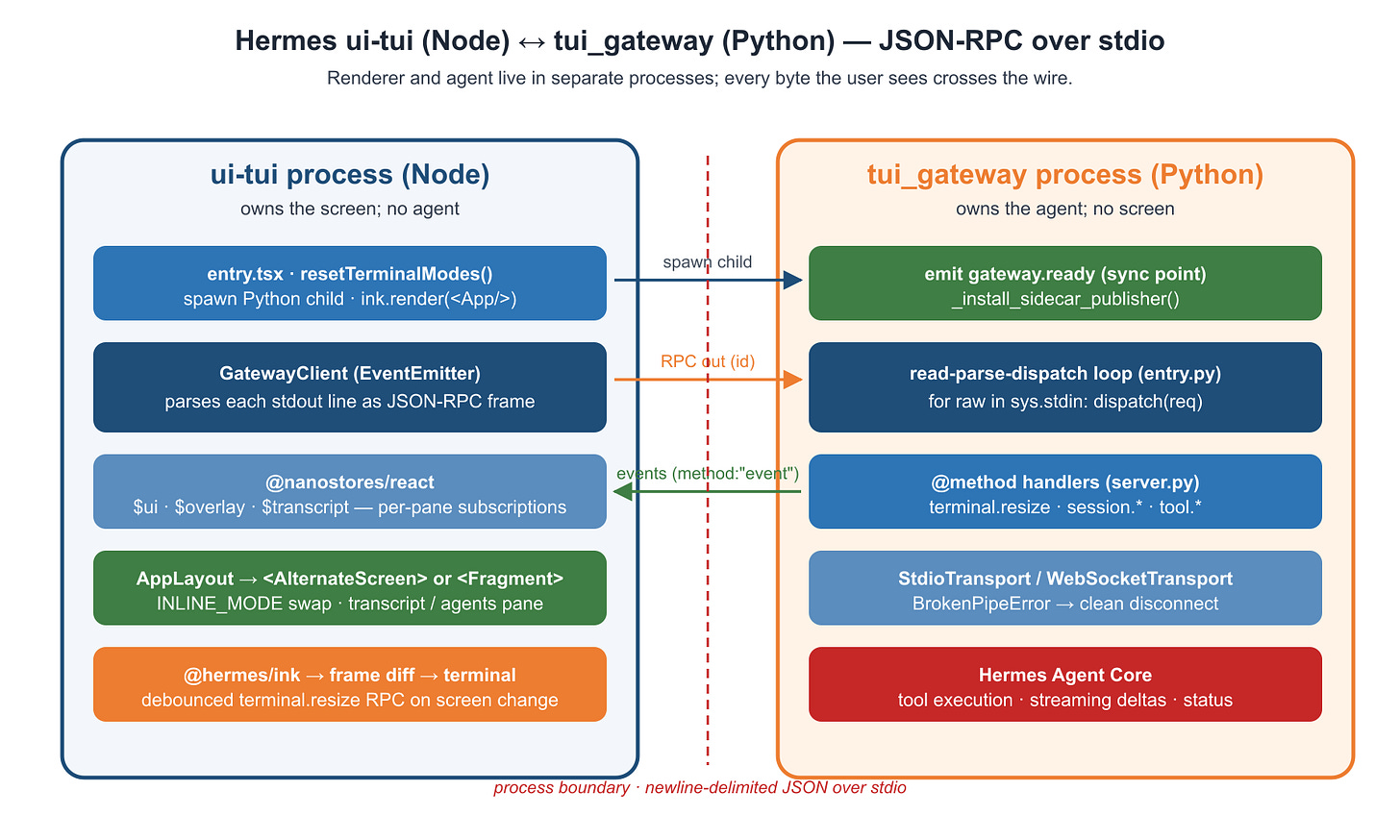 Figure 6.2: Hermes ui-tui (Node) and tui_gateway (Python) connected by JSON-RPC over stdio