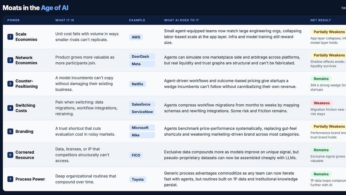 AI时代的护城河