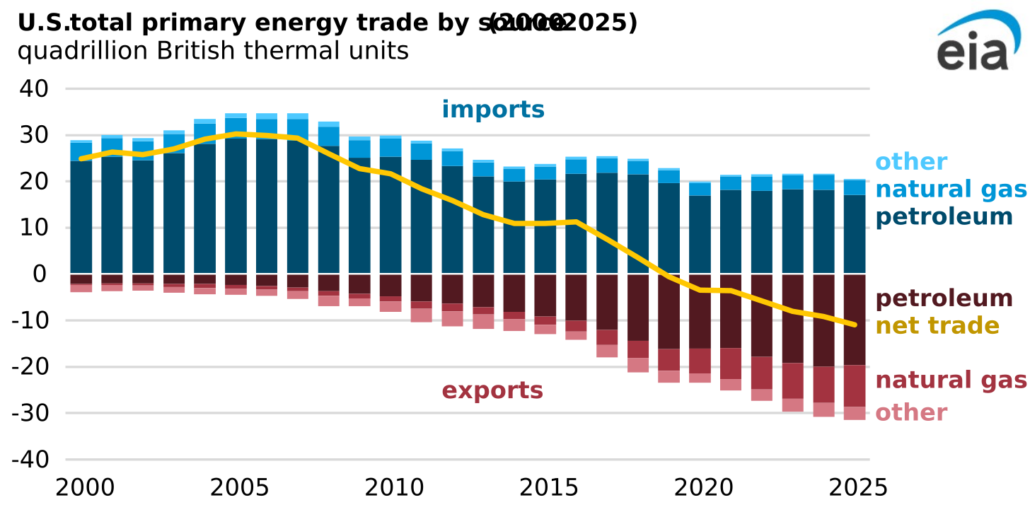 U.S. total primary energy trade by source (2000-2025)