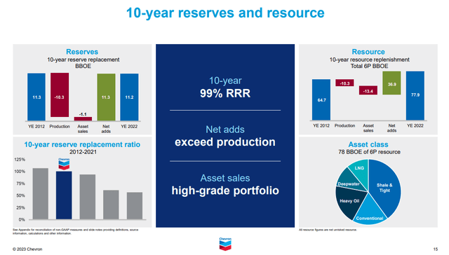 CVX 10 year reserves