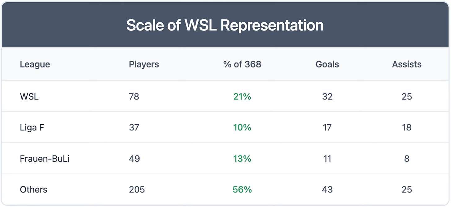 A table titled "Scale of WSL Representation" comparing four football leagues—WSL, Liga F, Frauen-BuLi, and Others—based on their player contributions to a tournament. The table has five columns: League, Players, % of 368, Goals, and Assists. The WSL has 78 players (21%) with 32 goals and 25 assists. Liga F has 37 players (10%) with 17 goals and 18 assists. Frauen-BuLi has 49 players (13%) with 11 goals and 8 assists. The "Others" category has 205 players (56%) with 43 goals and 25 assists.