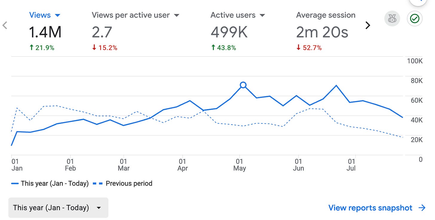 Google Analytics for blotato.com showing 1.4M views in 2026