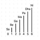 Hearing Melodic Syllables