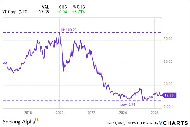 VF Corp (VFC) stock price from a $100.23 high to a $9.74 low, now near $17, more than 80% below its peak. VF Corp (VFC) stock price from a $100.23 high to a $9.74 low, now near $17, more than 80% below its peak.