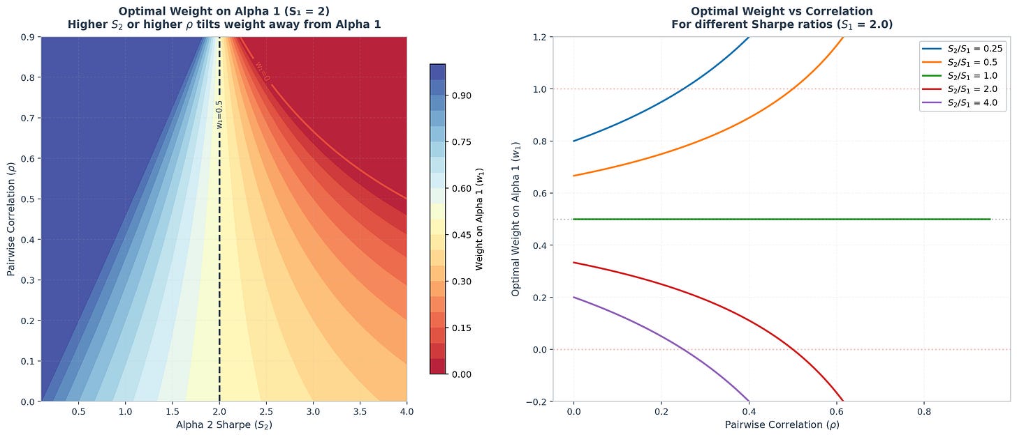 Optimal weight surface