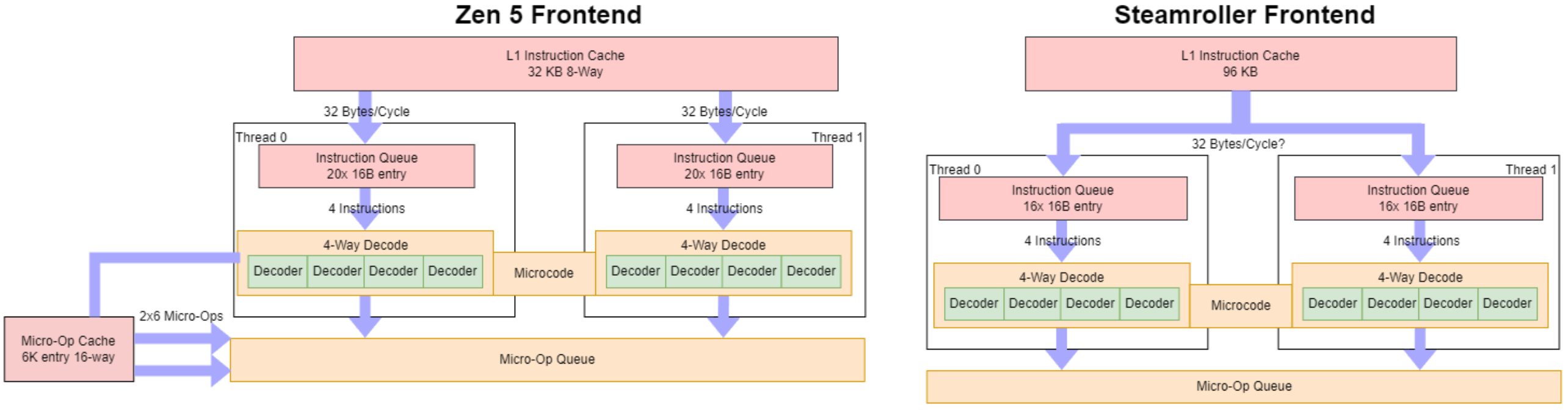Disabling Zen 5's Op Cache and Exploring its Clustered Decoder