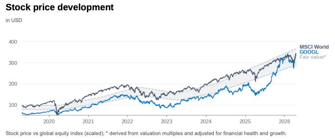 Alphabet stock price versus fair value band showing valuation supported by growth and financial strength Alphabet stock price versus fair value band showing valuation supported by growth and financial strength
