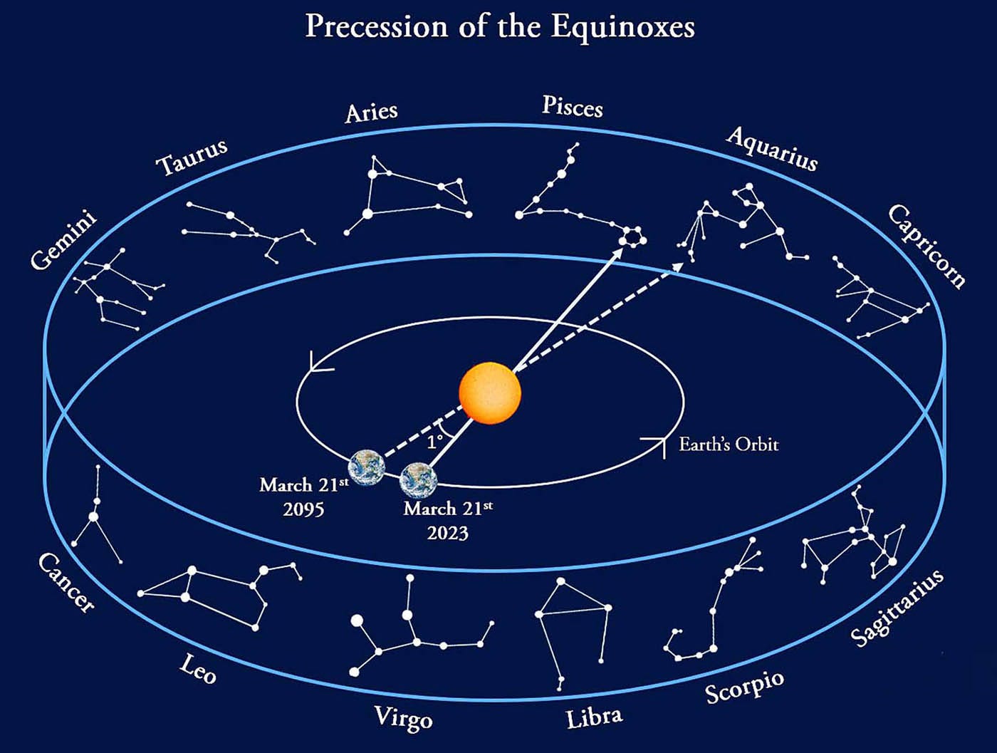 The Precession of the Equinoxes is caused by the Rotation of the Solar  System - Ancient Inquiries