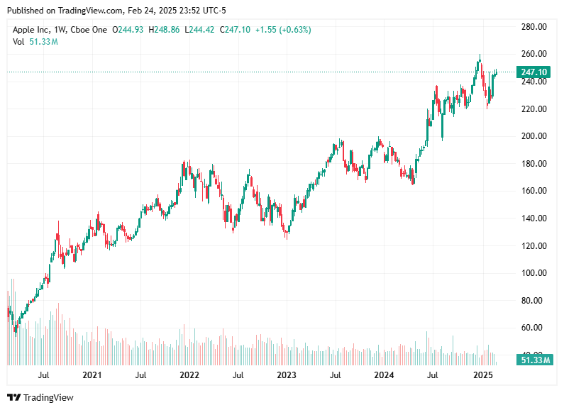 TradingView chart TradingView chart