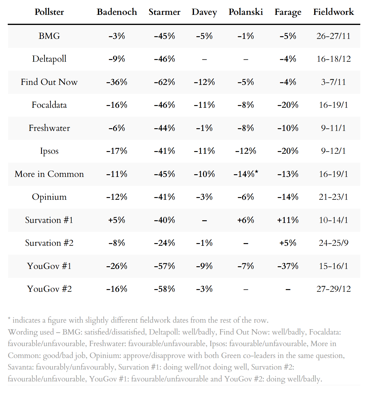 Poll ratings for party leaders
