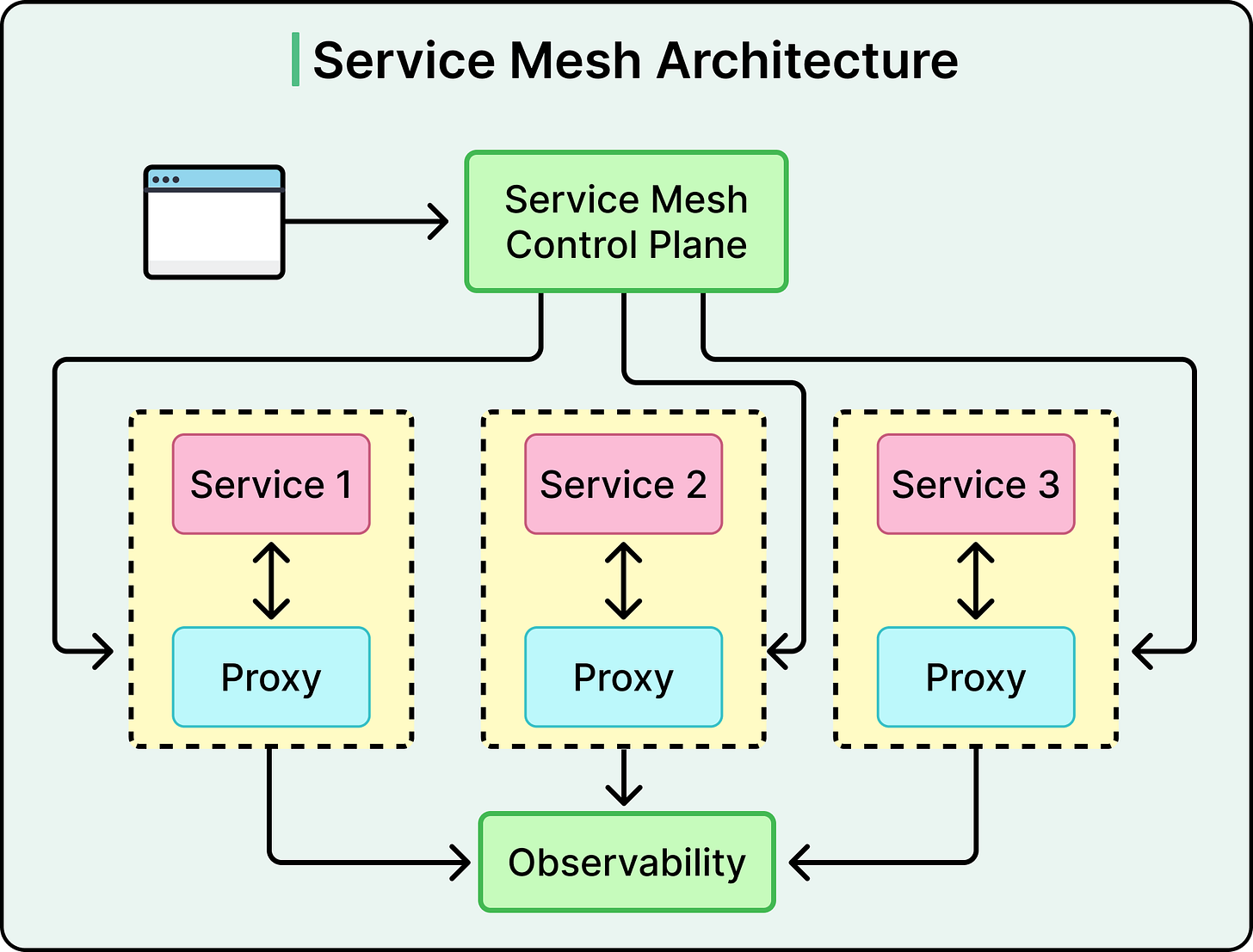 API Gateway vs Service Mesh - Which One Do You Need