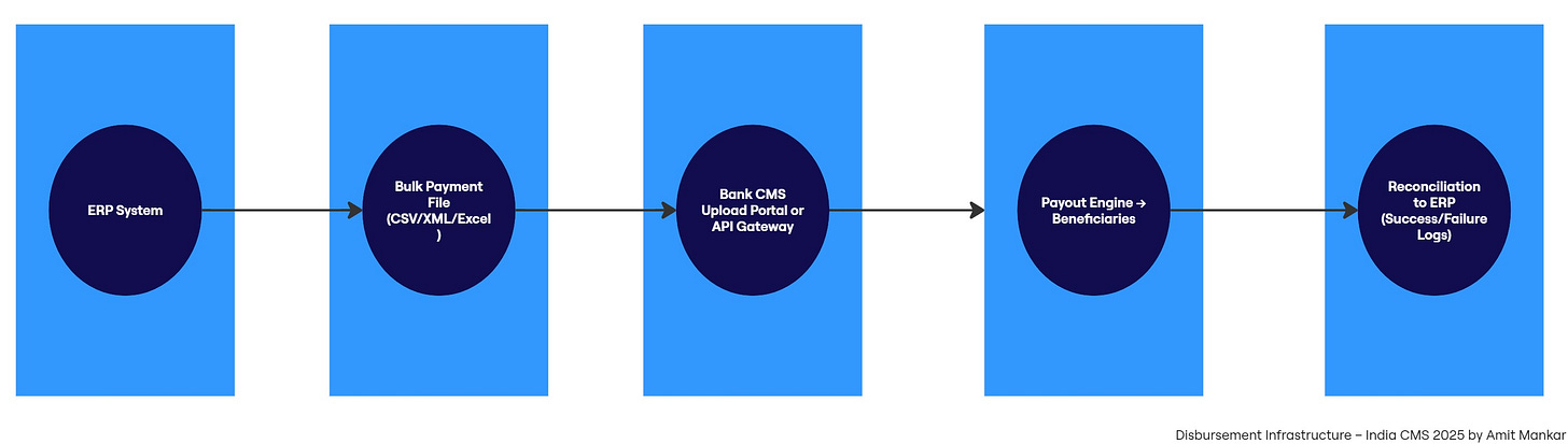 Disbursment Infra by Amit Makar