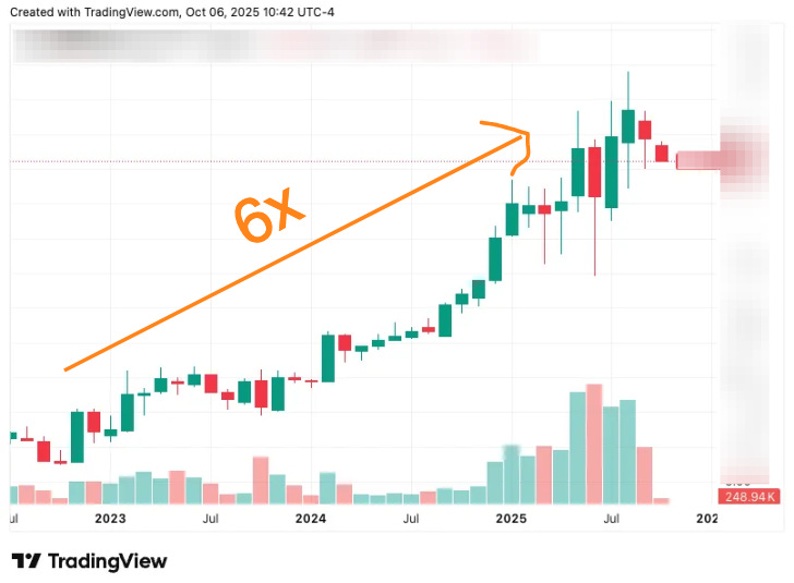 Emerging-markets telco stock price chart showing a 6x gain since 2023 with rising volume — Beating the Tide trade alert on undervalued EM telco growth.