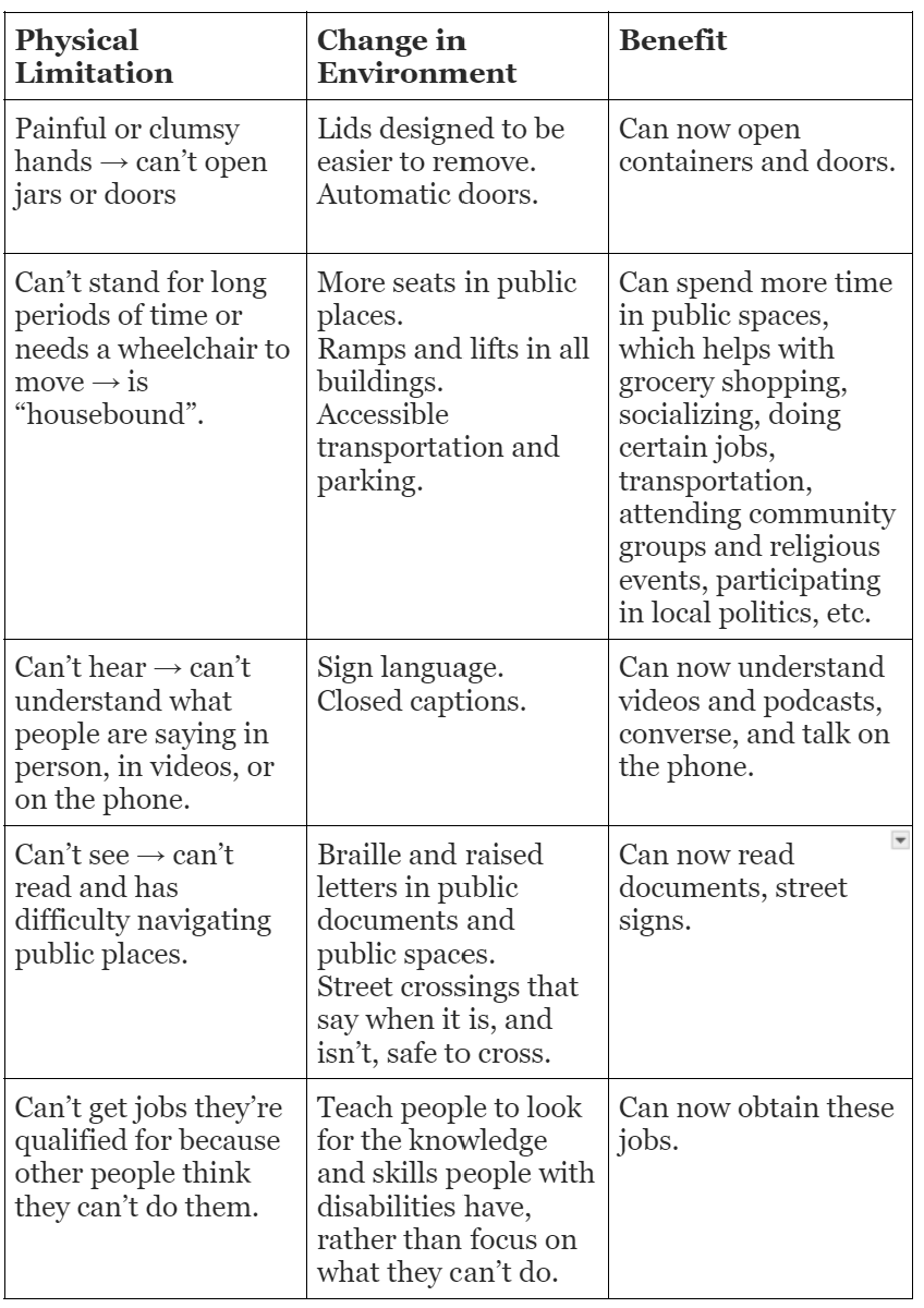 Table showing how for people with physical limitations (Column 1), changes in environment (Column 2) can benefit them (Column 3). For example, for people who can't stand or walk for long periods of time, more seats in public places, ramps and lifts in all buildings, and accessible transportation and parking allow people to spend more time in public spaces and helps them contribute to their community. Table showing how for people with physical limitations (Column 1), changes in environment (Column 2) can benefit them (Column 3). For example, for people who can't stand or walk for long periods of time, more seats in public places, ramps and lifts in all buildings, and accessible transportation and parking allow people to spend more time in public spaces and helps them contribute to their community.