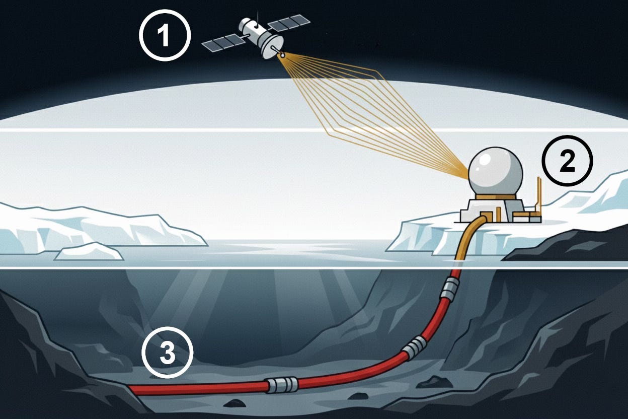 Subsurface-to-Space Connectivity via Greenland:the physical tethering of space operations to terrestrial and undersea infrastructure. (1) Polar- and highly inclined-orbit satellites, including intelligence, surveillance, and reconnaissance (ISR), missile-warning, and environmental monitoring platforms, repeatedly overfly Greenland due to high-latitude orbital convergence. (2) Satellite data are received at ground stations in Greenland, notably at Pituffik Space Base, using tracking, telemetry, and command (TT&C) antennas, large parabolic receivers, and phased-array radar systems supporting near-real-time downlink and spacecraft control. (3) Ground-based facilities are physically linked to continental command, control, and data-processing centres via transatlantic subsea fibre-optic cables, enabling high-bandwidth transmission of satellite data to the United States.