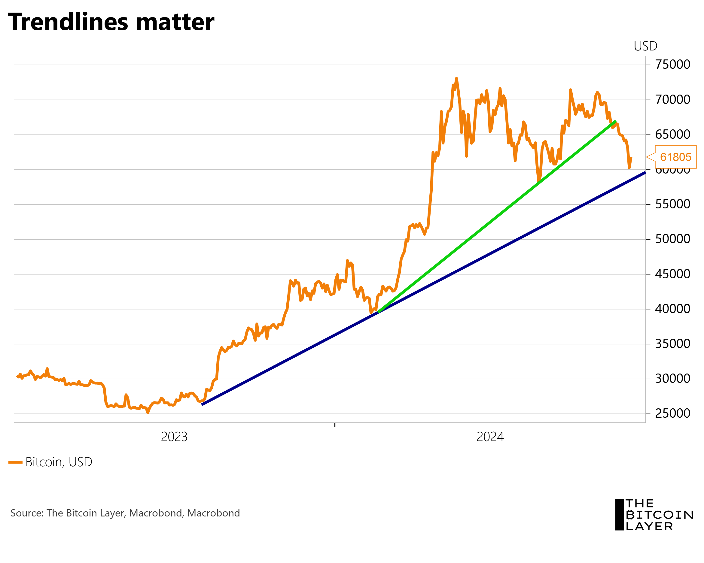 How economic outcomes cause bitcoin outcomes