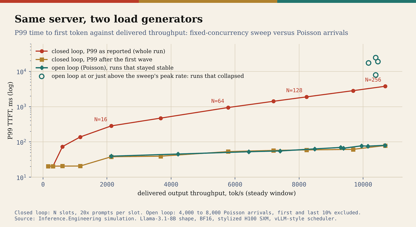 The same server under a concurrency sweep and under Poisson arrivals. In the middle of the range they agree. The p99 a closed-loop run reports is driven by its first wave. At the sweep’s peak rate, five of fifteen open-loop runs collapsed into preemption, with p99s between 17 and 31 seconds. The same server under a concurrency sweep and under Poisson arrivals. In the middle of the range they agree. The p99 a closed-loop run reports is driven by its first wave. At the sweep’s peak rate, five of fifteen open-loop runs collapsed into preemption, with p99s between 17 and 31 seconds.