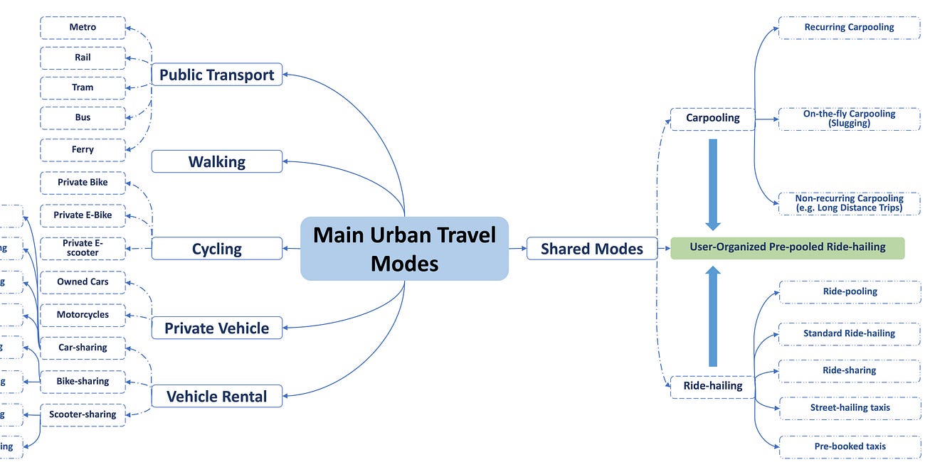 User-organized pre-pooled ride-hailing: exploring a new mode