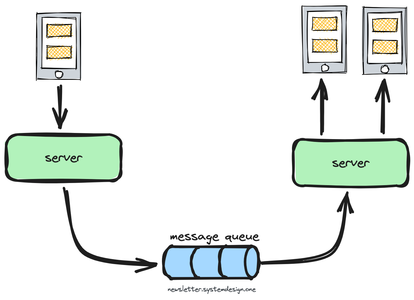 Chat Application Architecture - by Neo Kim