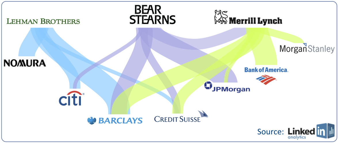 Where Did Employees from Collapsed Banks Go? - The Big Picture