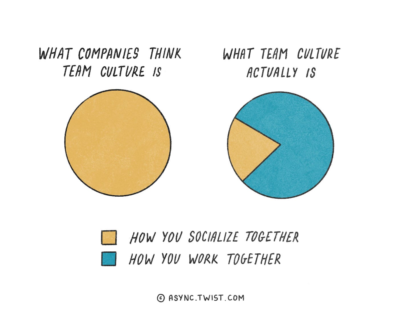 An illustration shows two pie charts. The key shows two colors and their labels: the yellow color is: How you socialize together and the teal is: How you work together. The left chart is titled, What companies think team culture is, with all of the circle colored yellow. The right pie chart is titled What team culture actually is, and shows about 80% of the circle as teal, and 20% as yellow. An illustration shows two pie charts. The key shows two colors and their labels: the yellow color is: How you socialize together and the teal is: How you work together. The left chart is titled, What companies think team culture is, with all of the circle colored yellow. The right pie chart is titled What team culture actually is, and shows about 80% of the circle as teal, and 20% as yellow.