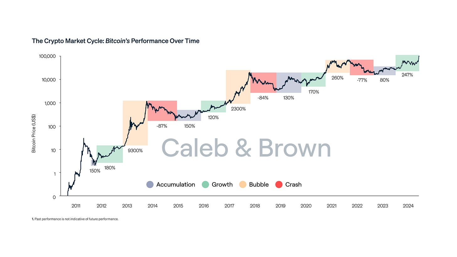 The Crypto Market Cycle: Bitcoin's Performance Over Time