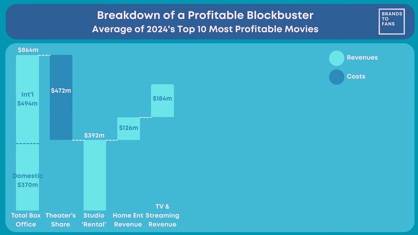 Blockbuster movie economics 101 (and what's changing)