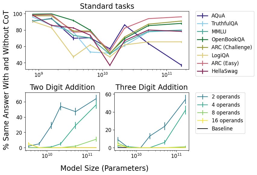 Two rows of plots are presented. All plots share the x-axis label “Model Size (Parameters)” and y-axis label “% Same Answer With and Without CoT”.
The plot in the top row is labeled “Standard Tasks”, with eight lines. The x-axis ranges 810M to 175B, and the y-axis ranges 35 to 100. All lines start near 100 at the left, and slope downwards towards the middle. Most lines are at a minimum at x=13B with y=40 to 60, and then increase back to y=70 to 100. LogiQA is at a minimum at x=350M, y=~50, and AQuA is at a minimum at x=175B, y=~40.
There are two plots in the bottom row: “Two Digit Addition” and “Three Digit Addition”. Both x-axes range 350M to 175B, y-axis ranges 0 to 60. In both plots, all lines start at 0 on the left, the “2 operands” line rises to 60 at the right, and “4 operands” rises to below it to ~50 on the left, ~40 on the right. On the left “8 operands” rises to 15; on the right it stays close to 0. In both plots “16 operands” stays near the baseline at 0 throughout.
Two rows of plots are presented. All plots share the x-axis label “Model Size (Parameters)” and y-axis label “% Same Answer With and Without CoT”.
The plot in the top row is labeled “Standard Tasks”, with eight lines. The x-axis ranges 810M to 175B, and the y-axis ranges 35 to 100. All lines start near 100 at the left, and slope downwards towards the middle. Most lines are at a minimum at x=13B with y=40 to 60, and then increase back to y=70 to 100. LogiQA is at a minimum at x=350M, y=~50, and AQuA is at a minimum at x=175B, y=~40.
There are two plots in the bottom row: “Two Digit Addition” and “Three Digit Addition”. Both x-axes range 350M to 175B, y-axis ranges 0 to 60. In both plots, all lines start at 0 on the left, the “2 operands” line rises to 60 at the right, and “4 operands” rises to below it to ~50 on the left, ~40 on the right. On the left “8 operands” rises to 15; on the right it stays close to 0. In both plots “16 operands” stays near the baseline at 0 throughout.