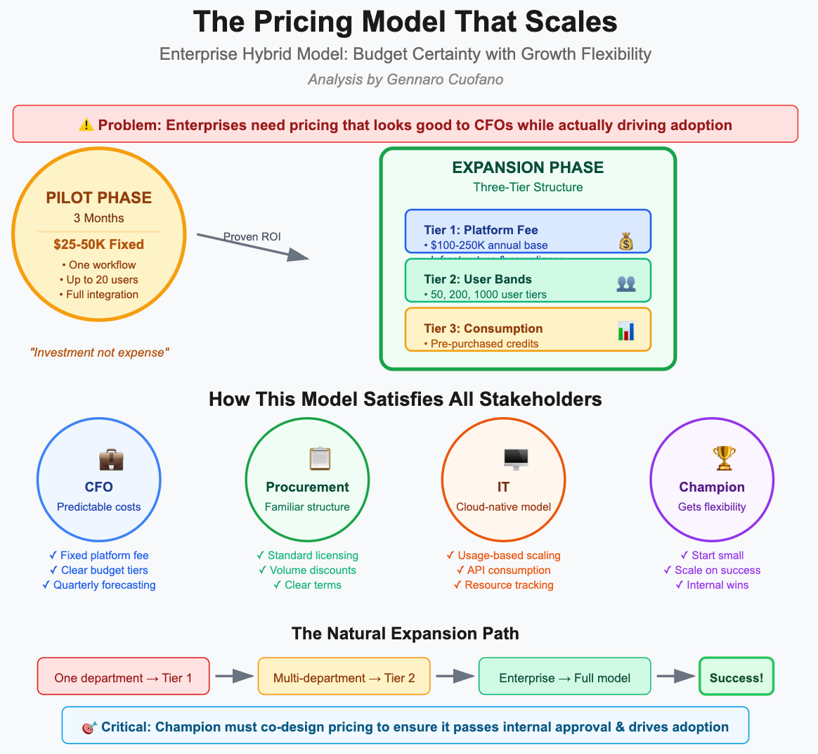 The Pricing Model That Scales in Enterprise AI - FourWeekMBA