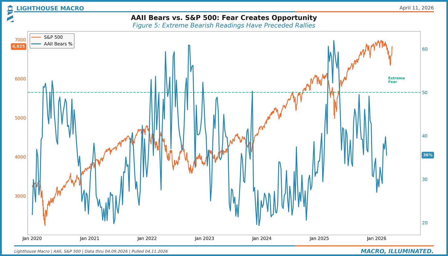 AAII Bears vs S&P 500