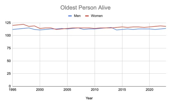 The Oldest Person alive in a given year