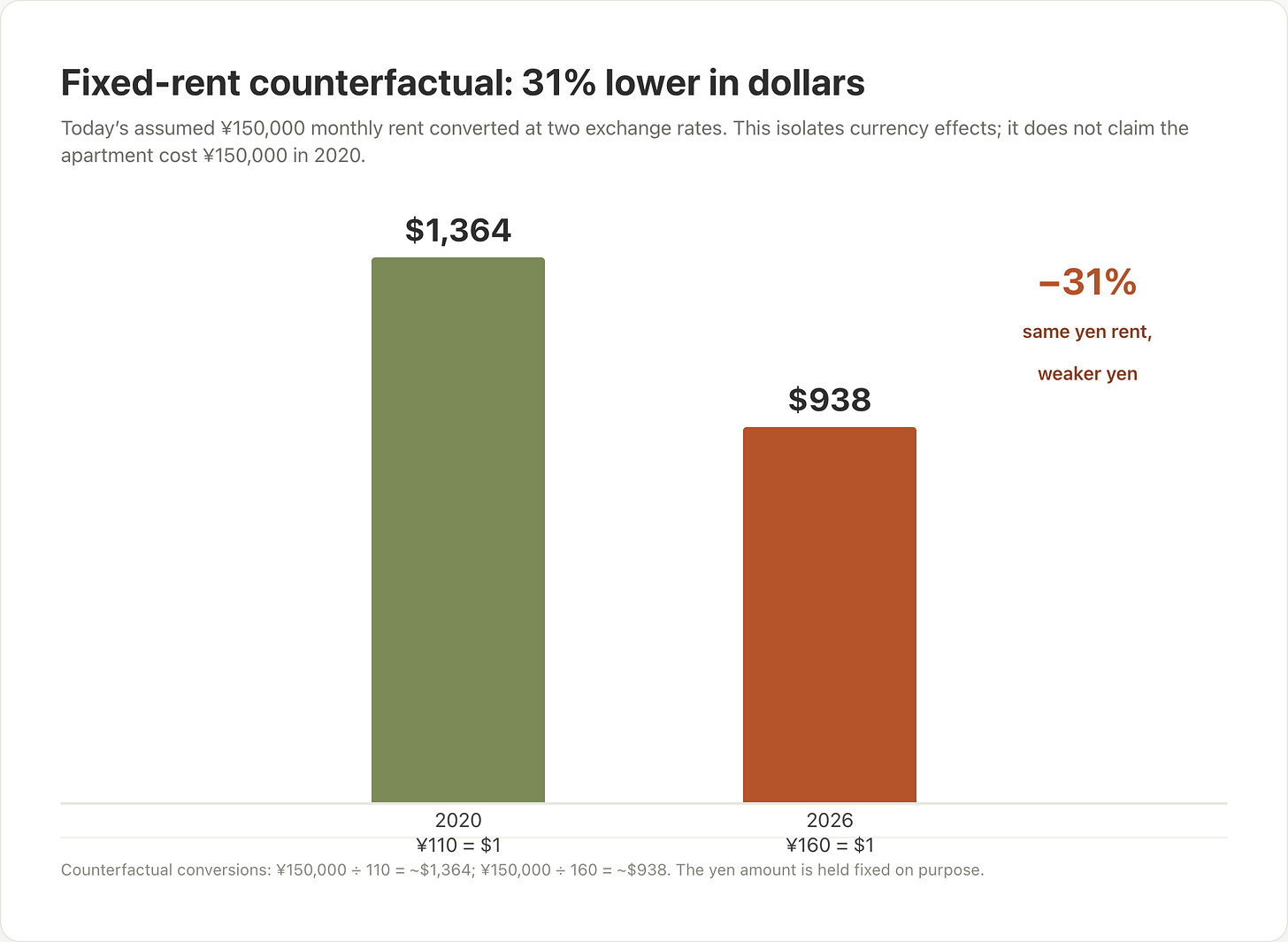 A fixed-basket exchange-rate counterfactual: today’s assumed ¥150,000 rent converts to $1,364 at ¥110 per dollar and $938 at ¥160, isolating currency effects rather than asserting the apartment’s historical rent.
