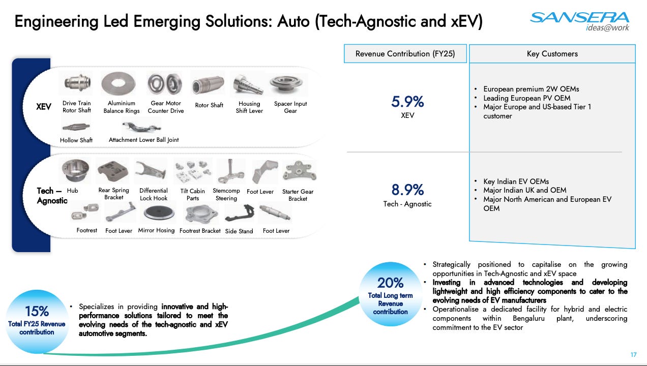 Tech-Agnostic and xEV Revenue
