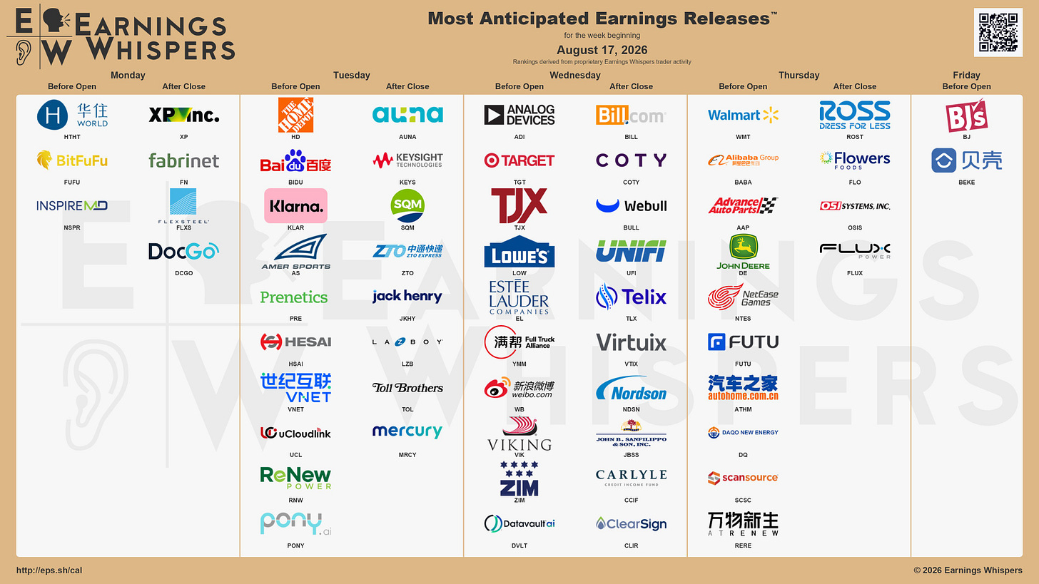 The most anticipated earnings releases for the week of August 17, 2026, are Walmart #WMT, Analog Devices #ADI, Alibaba Group #BABA, Target #TGT, Home Depot #HD, Baidu #BIDU, BILL Holdings #BILL, H World Group #HTHT, Klarna #KLAR, and The TJX Companies #TJX. 