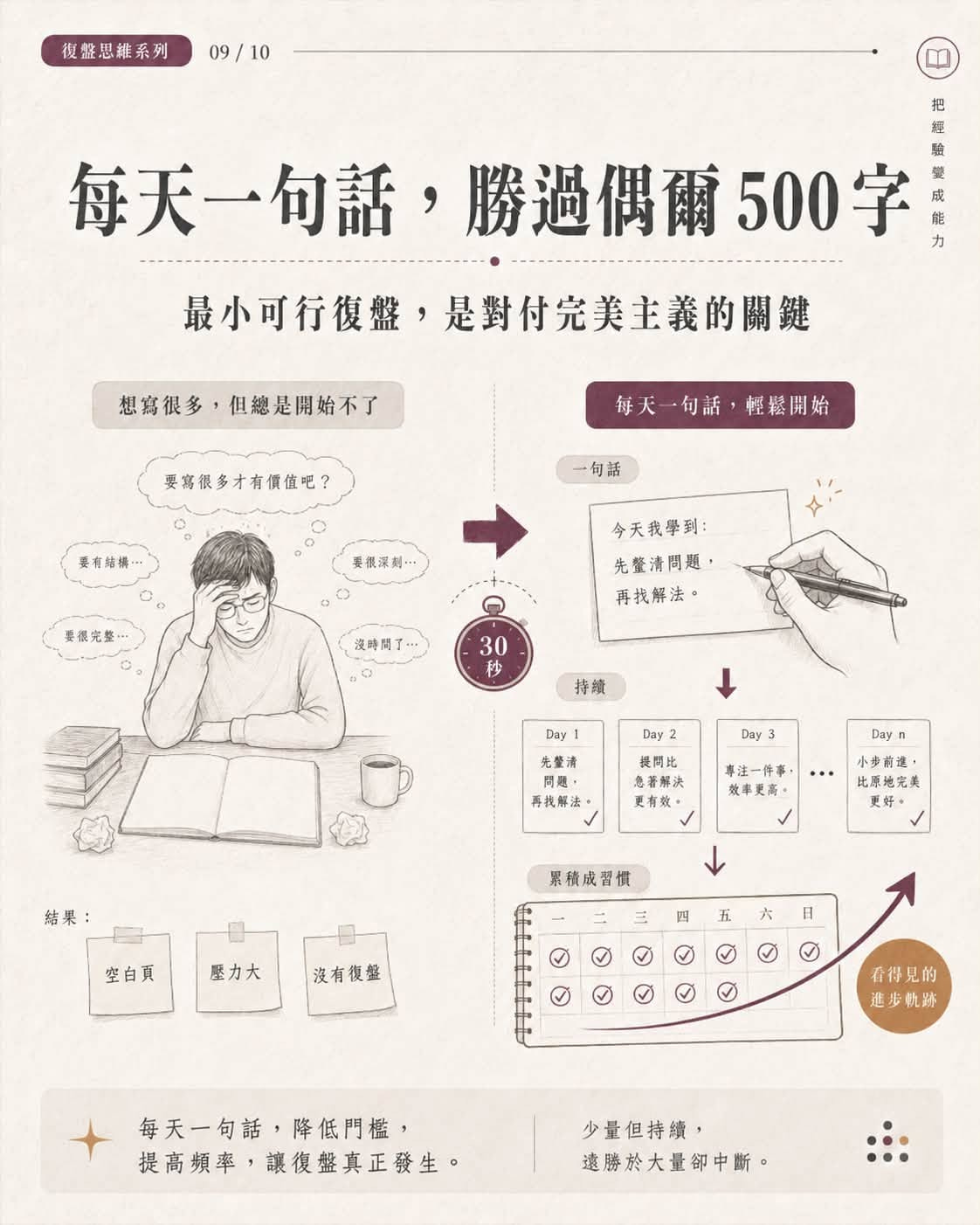 可能是顯示的文字是「復盤思維系列 復整思維 09 09/10 経 每天一句話, ,勝過偶爾500字 500字 成 最小可行復盤, 小可行復盤,是對付完美主義的開鍵 是對付完美主義的關鍵 想寫很多, 但總是開始不了 是寫很多才有價值吧? 每天 每天一句話,輕鬆開始 -句話 輕鬆開始 要有結婦· -句話 要很涼劇... 要県完垫 今天我學到: 先聲清問題, 再找解法。 波時間了 30 秒 持續 Day Day Day Day 再找學法, 使岡比 急普解決 更有效 專注一停事, 敷率更高・ 結果: 小参前進, 比原地完美 更好· 黑積成習價 空白頁 壓力大 조 沒有復盤 K 大 日 看得見的 進步執路 每天一句話 每天一句話,降低鬥檻, 降低門檻, 提高頻率, 提高頻率,讓復盤真正發生。 讓復盤真正發生。 少量但持續, 遠勝於大量卻中斷」的圖形 可能是顯示的文字是「復盤思維系列 復整思維 09 09/10 経 每天一句話, ,勝過偶爾500字 500字 成 最小可行復盤, 小可行復盤,是對付完美主義的開鍵 是對付完美主義的關鍵 想寫很多, 但總是開始不了 是寫很多才有價值吧? 每天 每天一句話,輕鬆開始 -句話 輕鬆開始 要有結婦· -句話 要很涼劇... 要県完垫 今天我學到: 先聲清問題, 再找解法。 波時間了 30 秒 持續 Day Day Day Day 再找學法, 使岡比 急普解決 更有效 專注一停事, 敷率更高・ 結果: 小参前進, 比原地完美 更好· 黑積成習價 空白頁 壓力大 조 沒有復盤 K 大 日 看得見的 進步執路 每天一句話 每天一句話,降低鬥檻, 降低門檻, 提高頻率, 提高頻率,讓復盤真正發生。 讓復盤真正發生。 少量但持續, 遠勝於大量卻中斷」的圖形