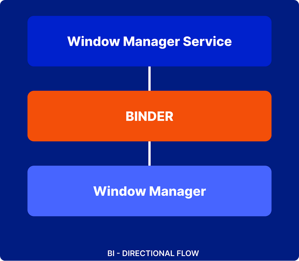WMS flow via Binder WMS flow via Binder