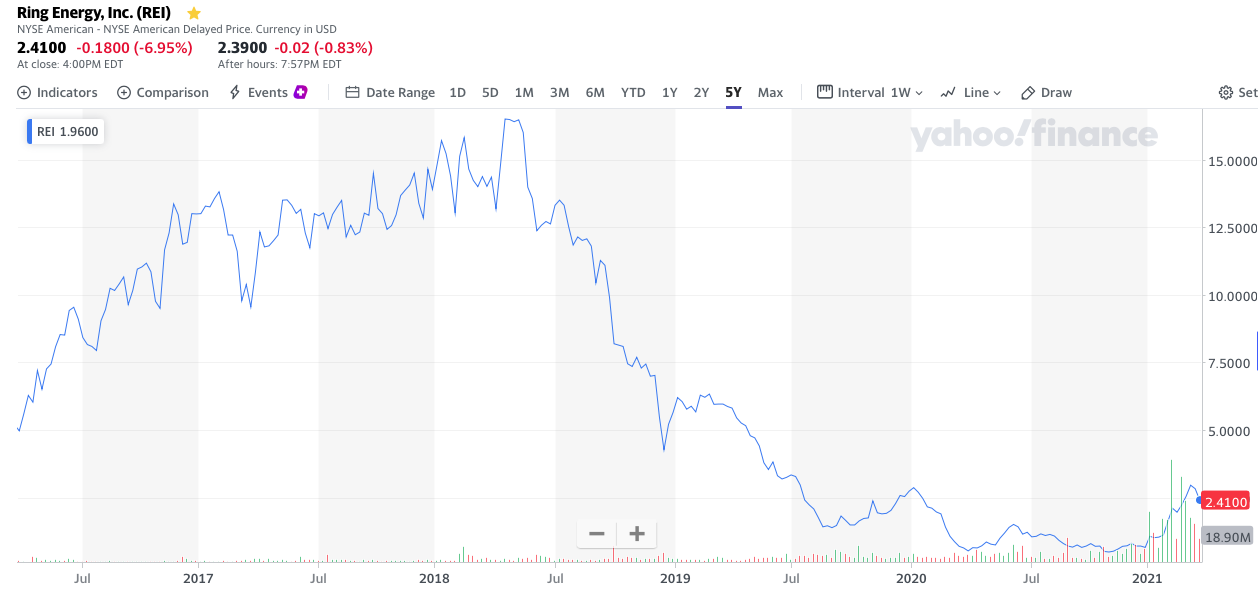 Ring Energy Stock Price Chart 5 Year