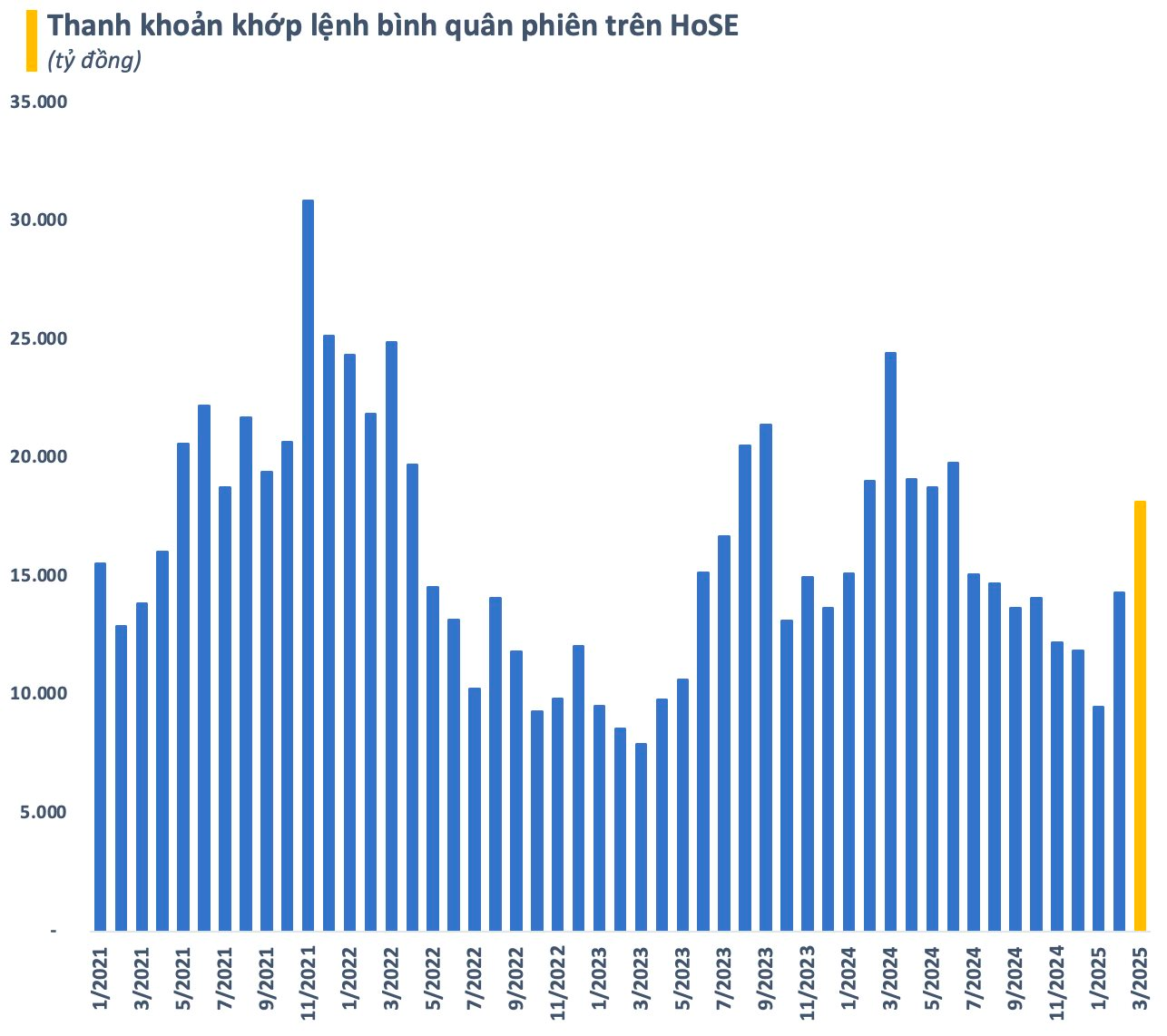 Dư nợ cho vay toàn thị trường tăng 35.000 tỷ sau 1 quý, lập kỷ lục chưa từng có ngay trước nhịp giảm sâu- Ảnh 3. Dư nợ cho vay toàn thị trường tăng 35.000 tỷ sau 1 quý, lập kỷ lục chưa từng có ngay trước nhịp giảm sâu- Ảnh 3.