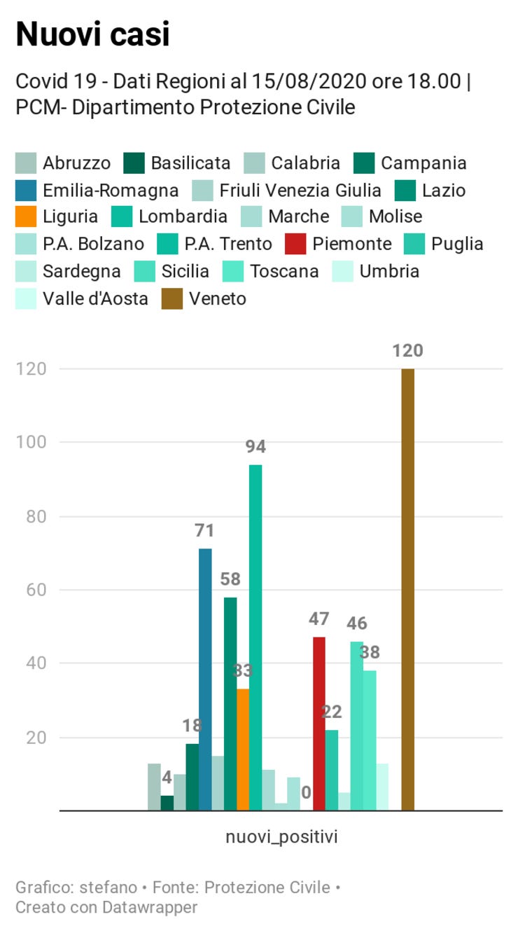 Tutte le regioni https://www.datawrapper.de/_/8YJwF/