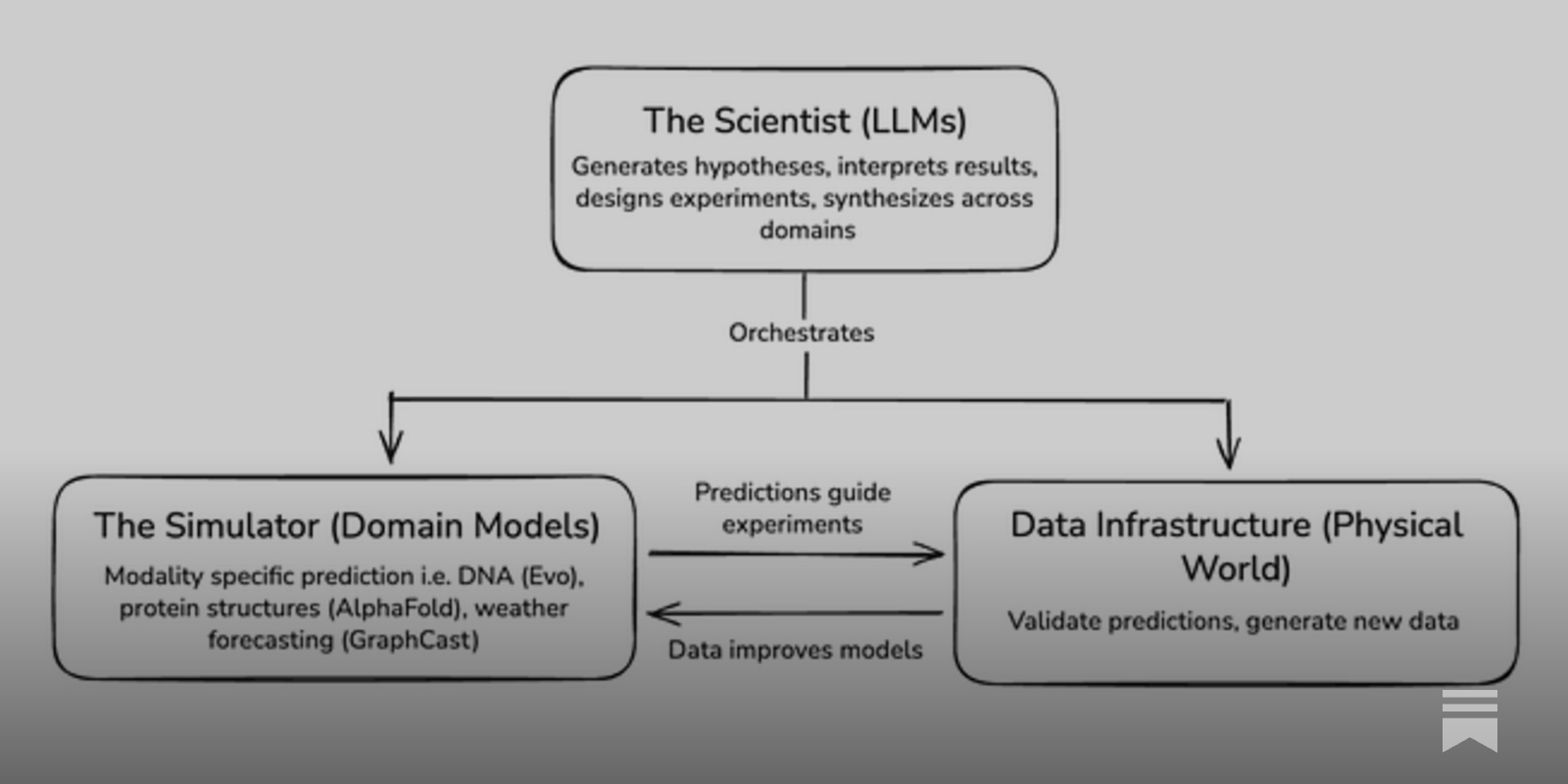 The Scientist and the Simulator