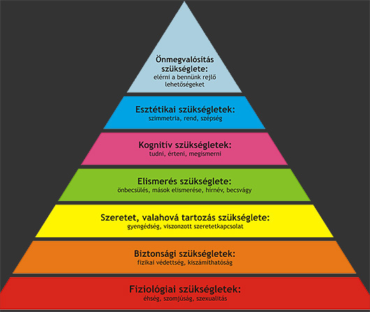 Maslow piramisa | Párnafilozófia
