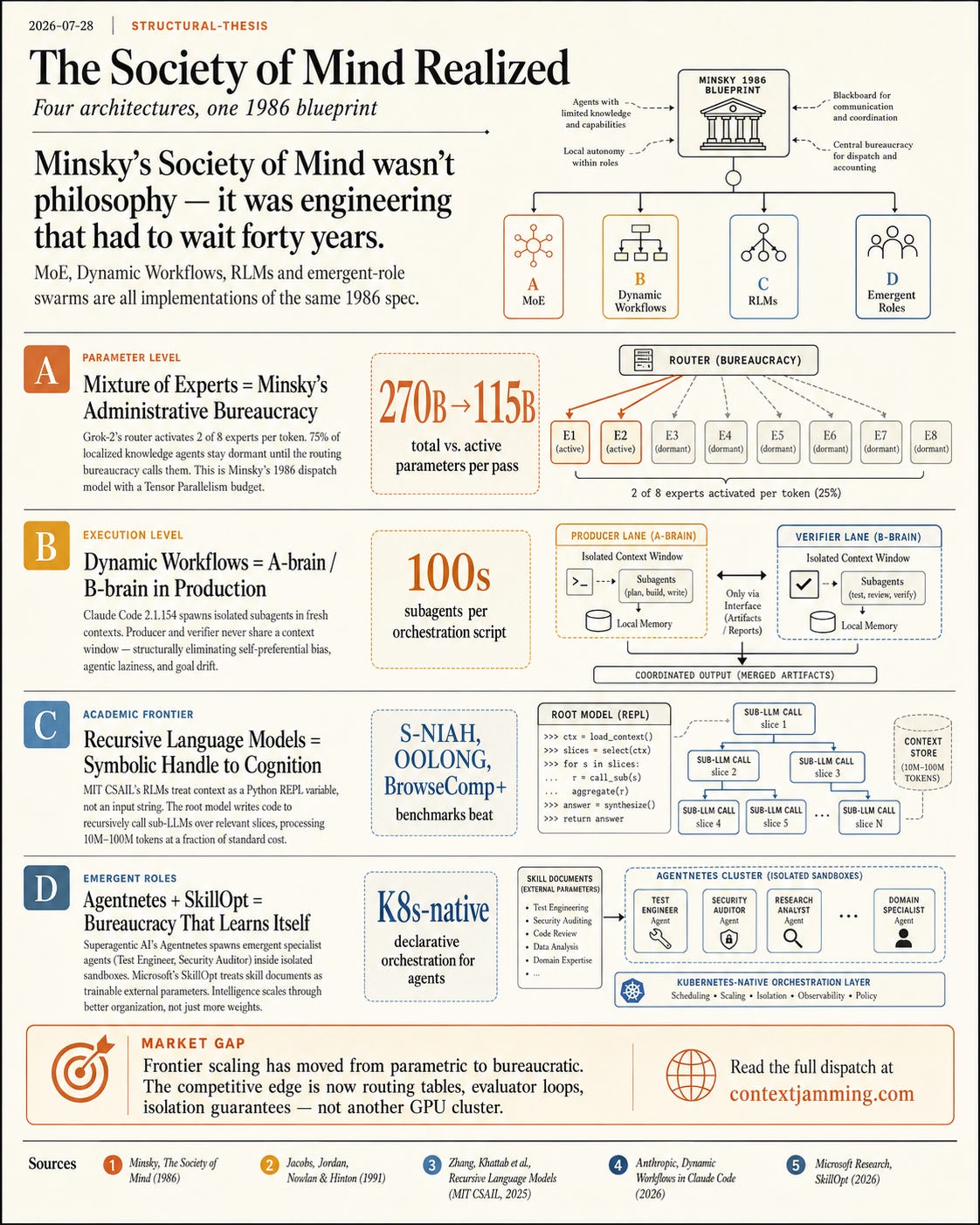 The Society of Mind wasn't philosophy. It was a spec sheet that had to wait forty years for the hardware.